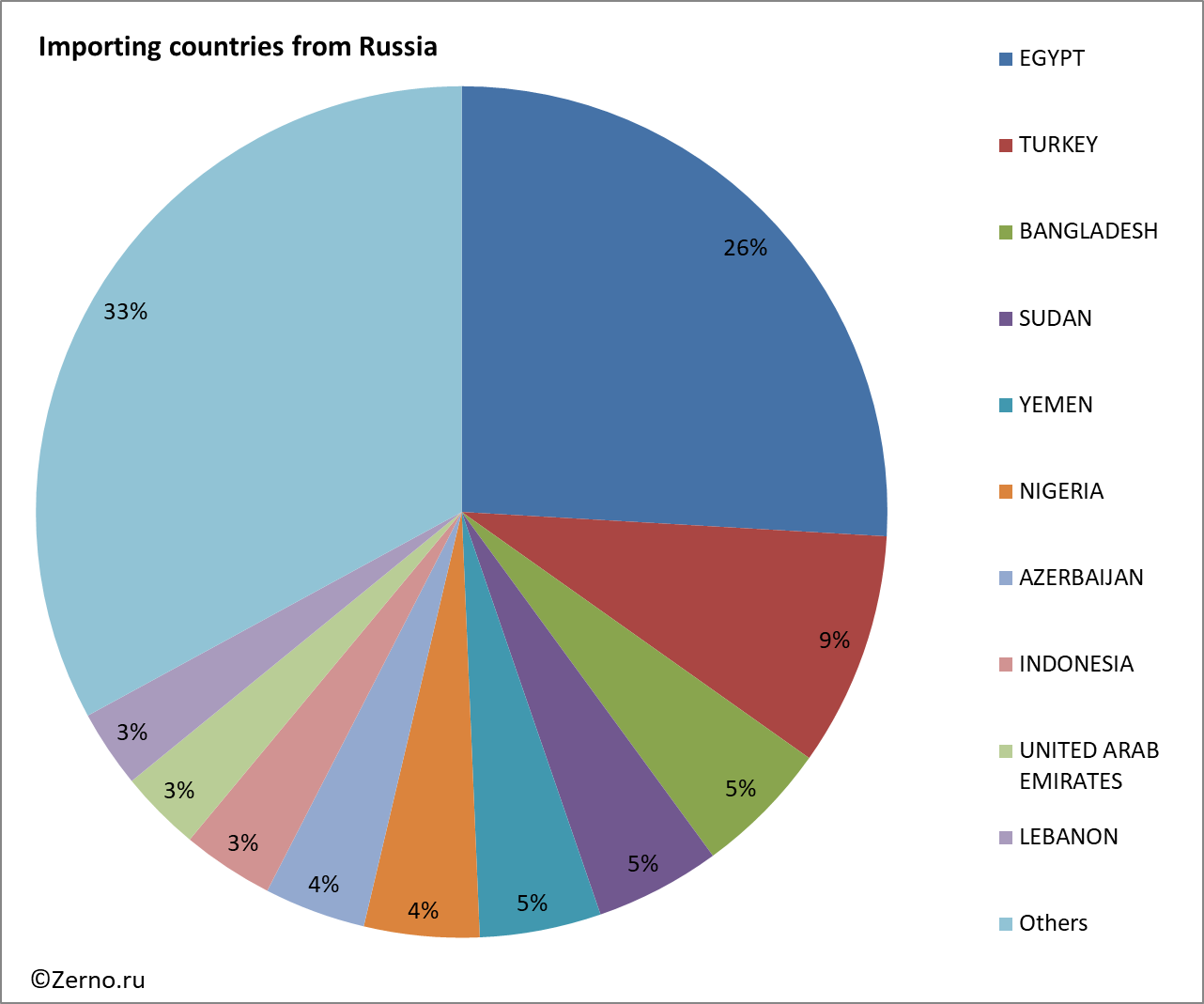 Importing countries from Russia
